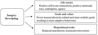 A Narrative Identity Perspective on Mechanisms of Change in Imagery Rescripting